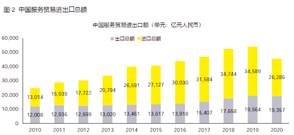 中國服務(wù)貿(mào)易進(jìn)出口額