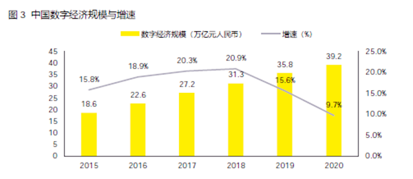 中國數字經濟規模與增速