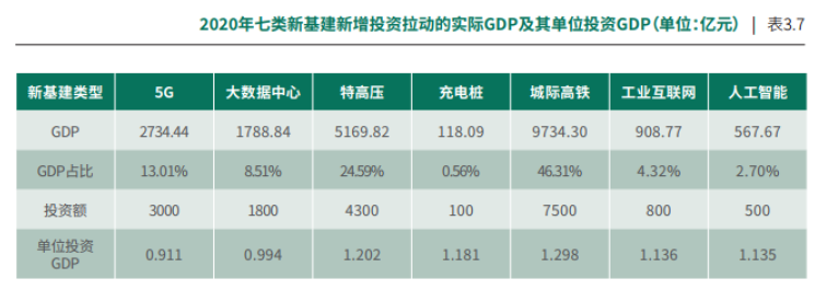 新基建實際拉動投資