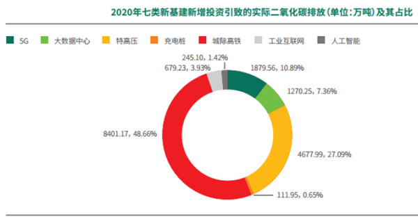 新基建新增投資二氧化碳排放量