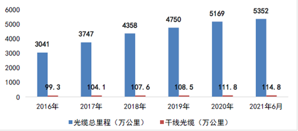 光纖總里程數
