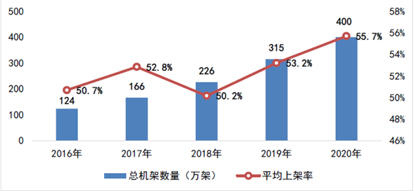 數據中心機架總體規模