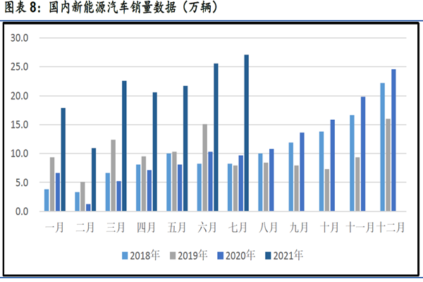 2021年新能源汽車銷量數據