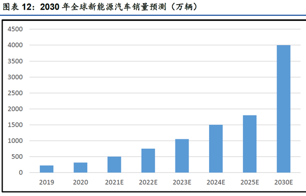 全球新能源汽車銷量預測