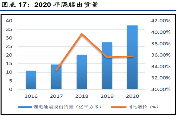 2020年隔膜電池出貨量