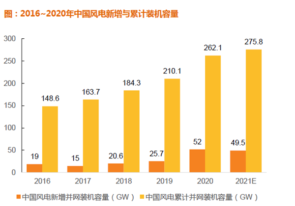 中國股份風(fēng)電新增與累計裝機容量