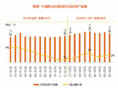 中國移動用戶月活躍用戶規模