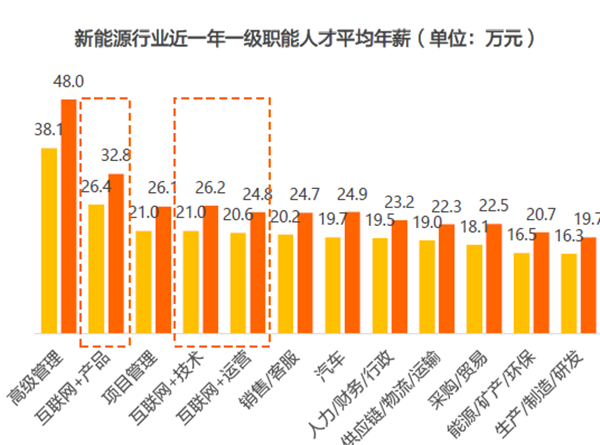 新能源行業人才平均年薪