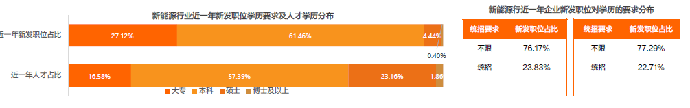 新能能源招聘學歷要求