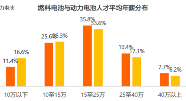 燃料電池人才薪資占比