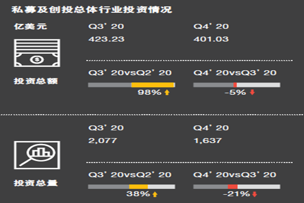 私募及創(chuàng)投總體行業(yè)投資情況