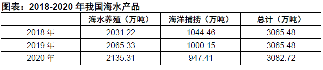 2020年我國海水產品