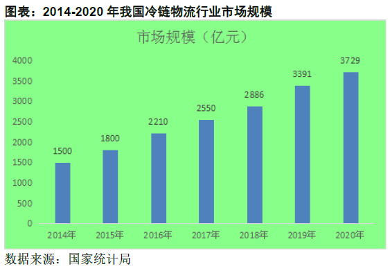 2014-2020 年我國(guó)冷鏈物流行業(yè)市場(chǎng)規(guī)模