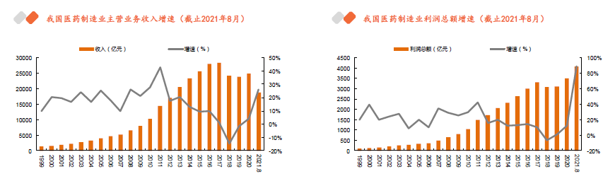 醫藥制造業主營業務收入增速