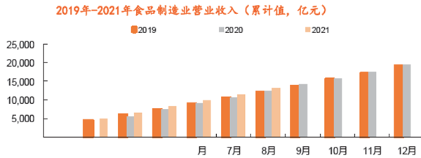 食品制造業營業收入