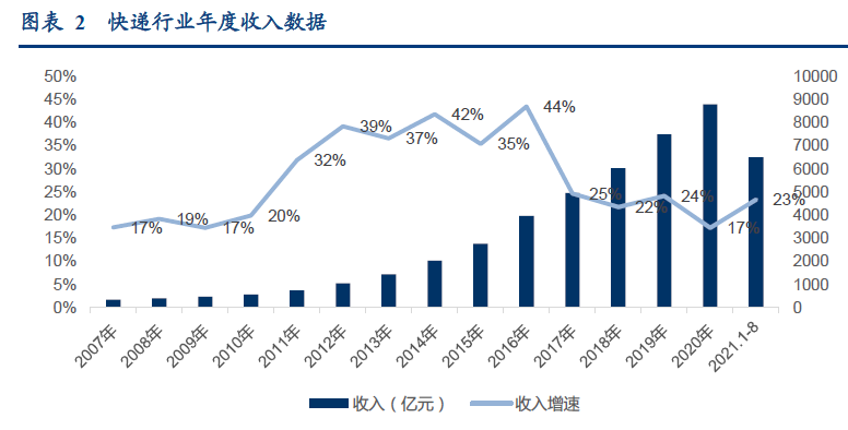 快遞行業年度收入數據