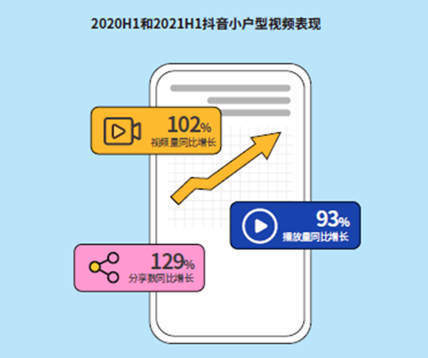 抖音小戶型視頻表現