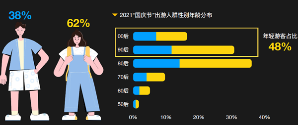 2021年國慶節出游人群性別占比