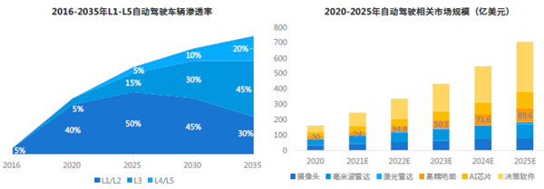 2025年自動駕駛市場規(guī)模
