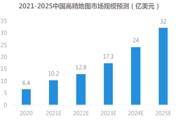 中國高精地圖市場規(guī)模