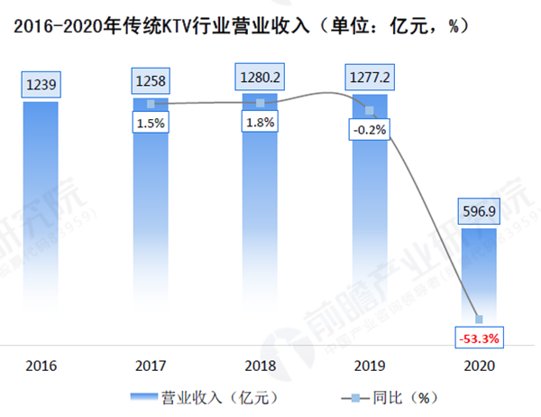 中國(guó)傳統(tǒng)KTV行業(yè)營(yíng)業(yè)收入