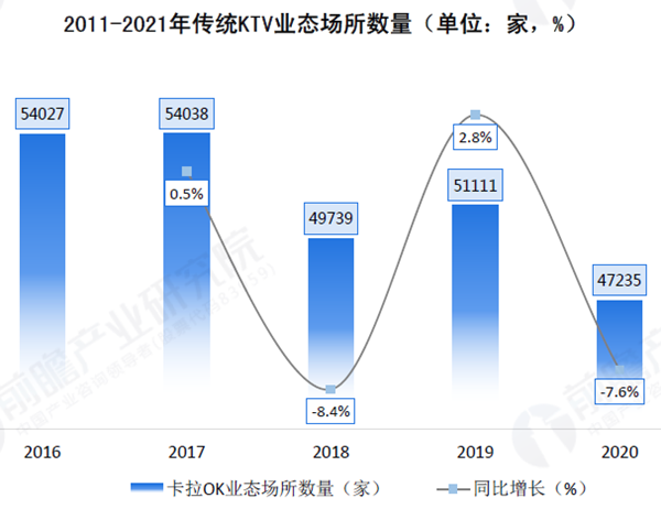 傳統KTV行業場所數量