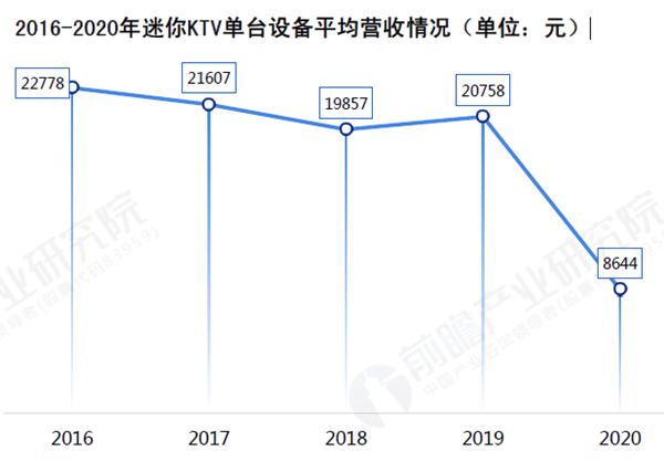 迷你KTV營業收入情況