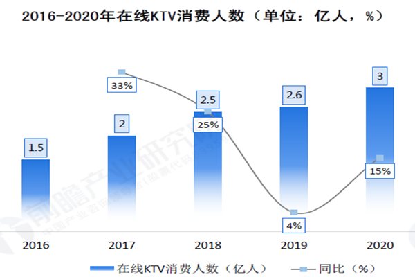 線上KTV消費人數