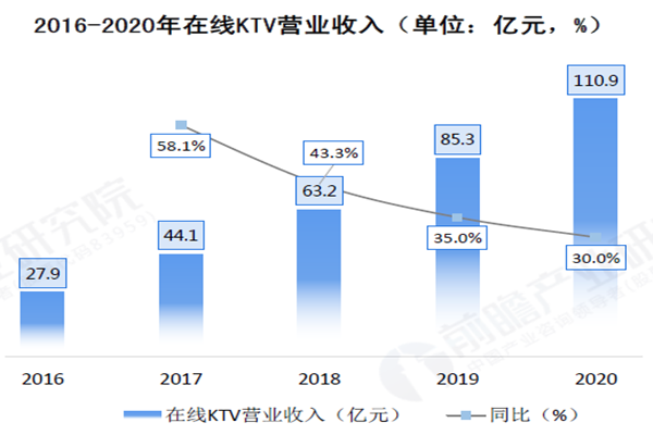 線上KTV營業收入