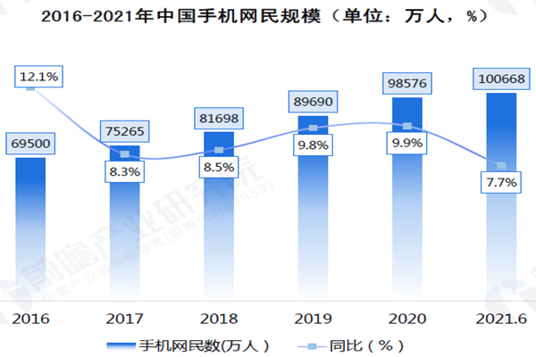 中國手機網民規模
