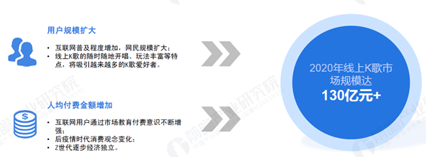 中國線上K個歌市場規模