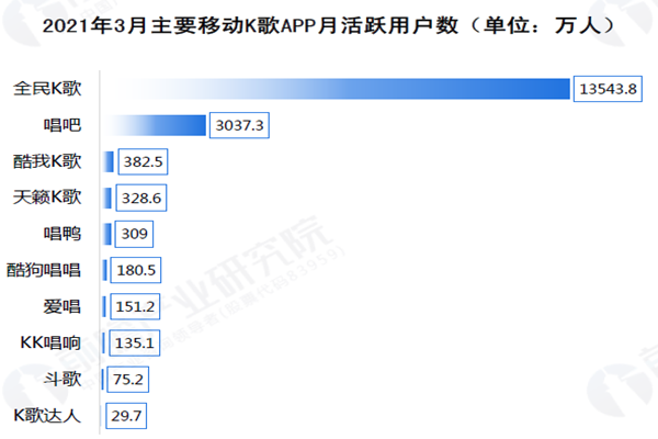 移動K歌APP月活躍用戶數