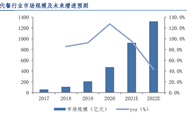 代餐行業市場規模及未來增速預測