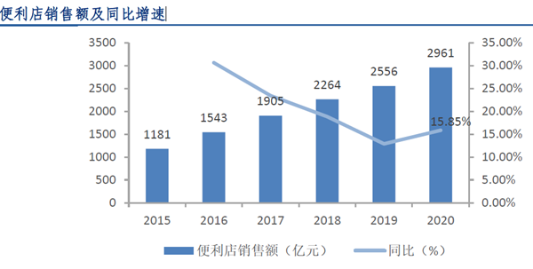 便利店銷售額及同比增速