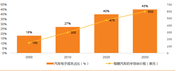 汽車電子及半導體成本分布（%）