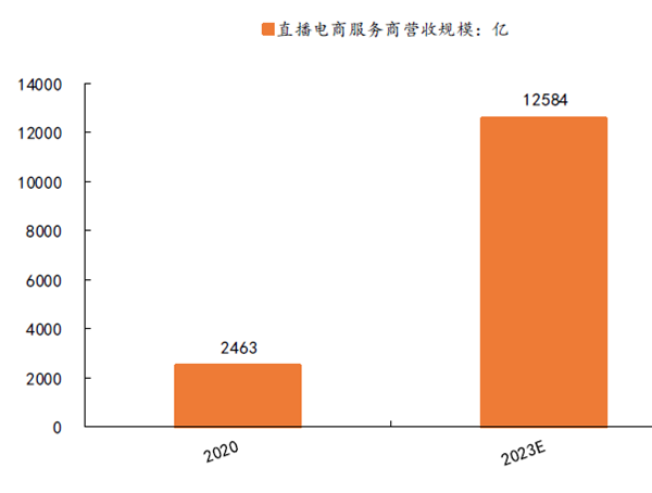 直播電商服務商營收規模