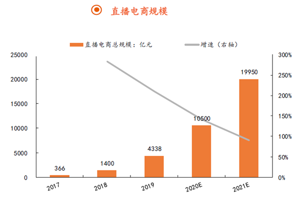直播電商規模