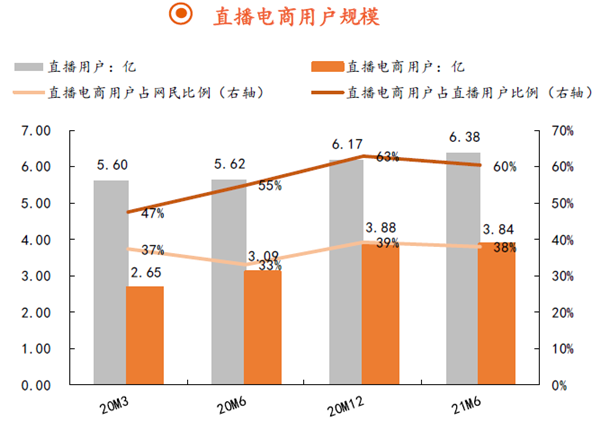 直播電商用戶規(guī)模
