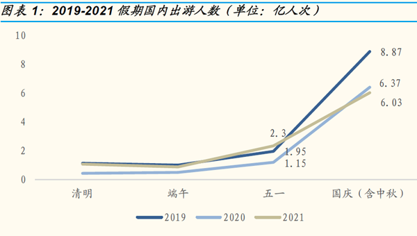 假期國內出游人數