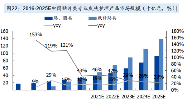 2016-2025E中國貼片類專業皮膚護理產品市場規模（十億元，%）