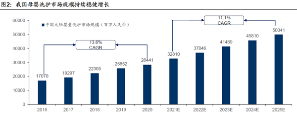 我國母嬰洗護市場規模持續穩健增長