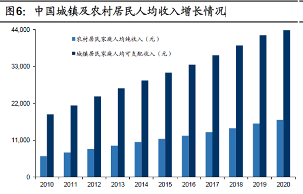 中國城鎮及農村居民人均收入增長情況