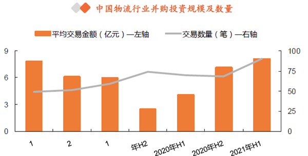中國物流行業并購投資規模及數量