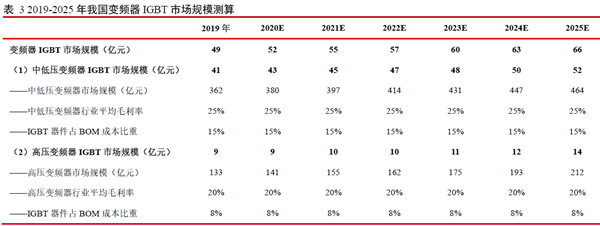 2019-2025 年我國變頻器 IGBT 市場規模測算