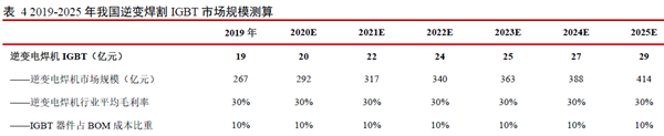 2019-2025年我國逆變焊割IGBT市場規模