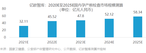2020E至2025E國內孕產前檢查市場規模