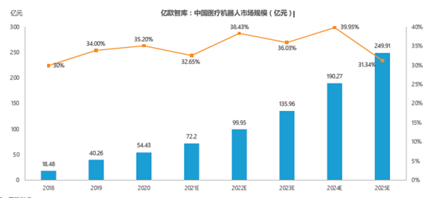 中國醫療機器人市場規模（億元）