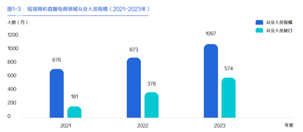 短視頻和直播電商領域從業人員規模（2021-2023年）