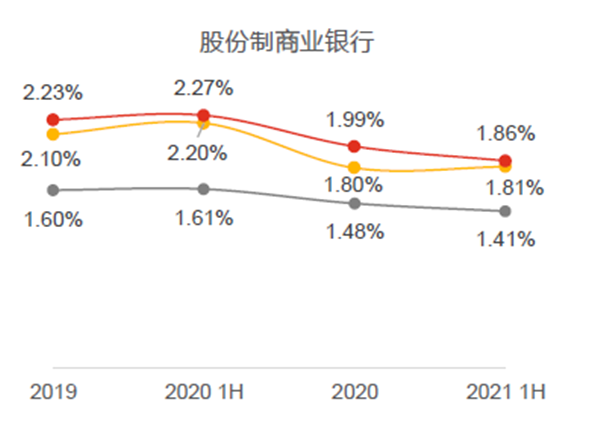 股份制商業銀行