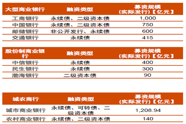 上市銀行資本補充相關(guān)融資情況